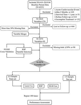 Application of Extreme Learning Machine in the Survival Analysis of Chronic Heart Failure Patients With High Percentage of Censored Survival Time